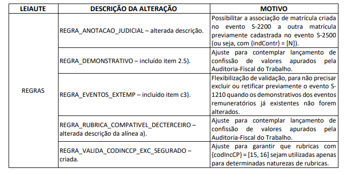eSocial Atualiza Leiautes: Novas Regras Entram em Produção em Agosto

